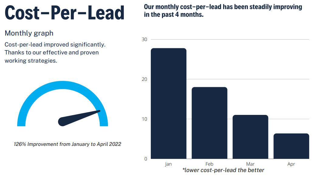 cost-per-lead improvement in facebook ads campaign