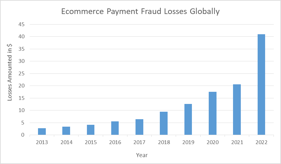 Payment Fraud