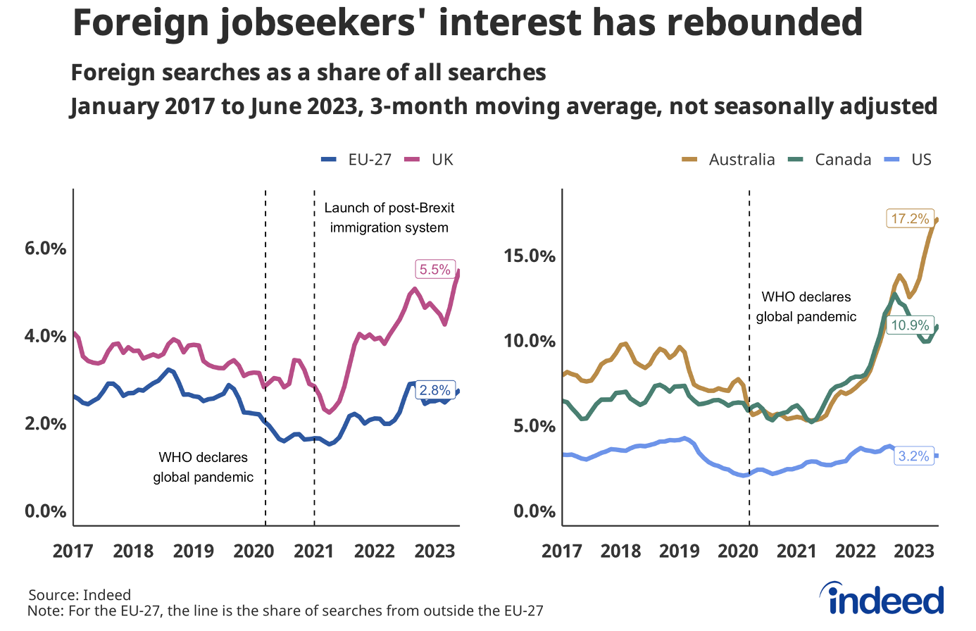 A pair of line graphs titled "Foreign jobseekers' interest has rebounded" showing foreign searches as a share of all searches from January 2017 to June 2023. The UK number sits at 5.5% as of June, with EU-27 trailing at 2.8%, while Australia has spiked to 17.2%, Canada at 10.9%, and the US at 3.2% during that same time period. 