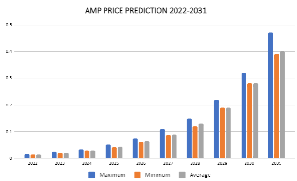 AMP Crypto Price Prediction 2022-2031: Is AMP a Good Investment?