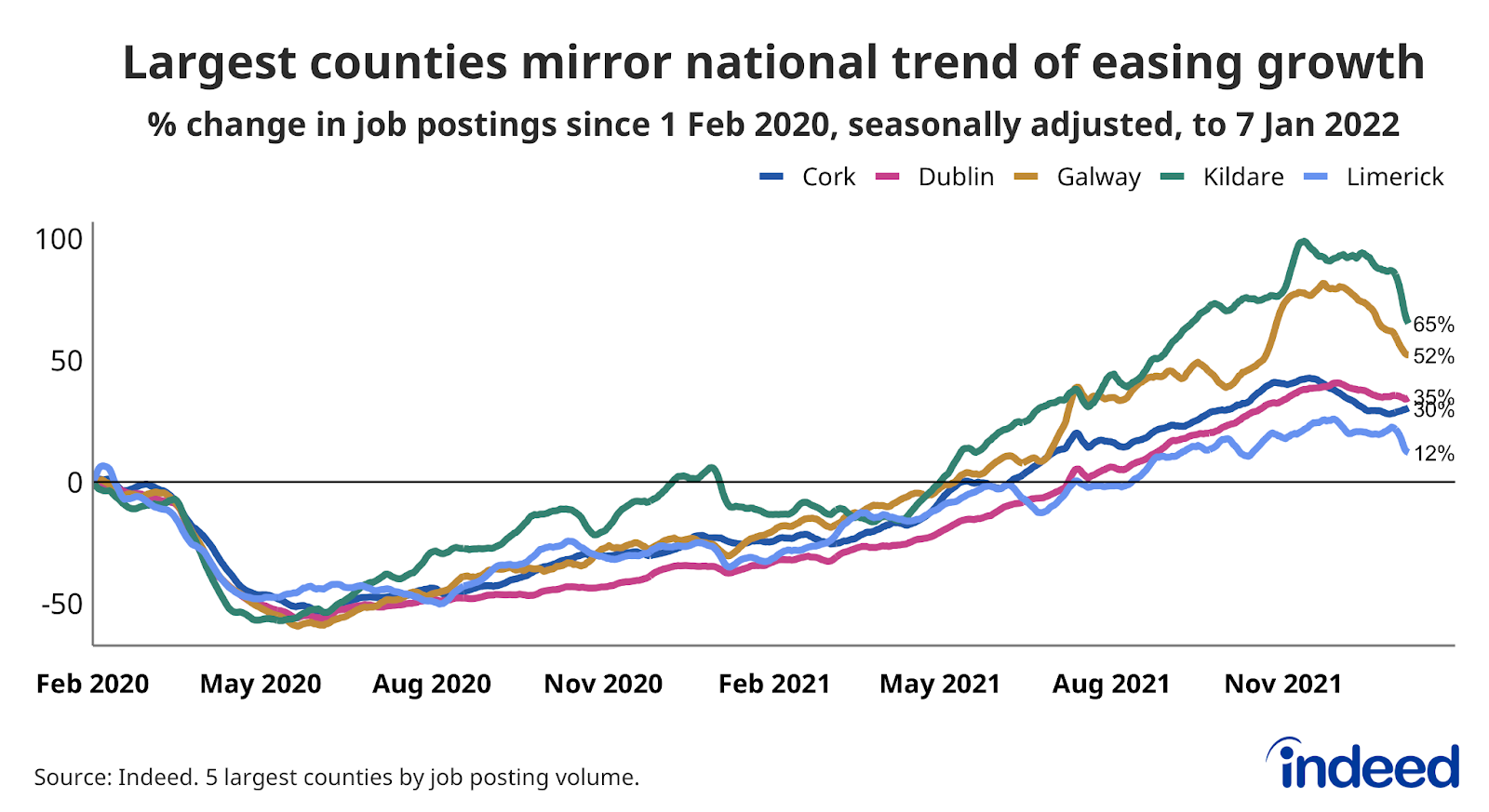 A line graph titled “Largest counties mirror national trend of easing growth”