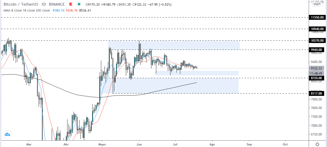 Technical analysis of the BTC trend in the short term. Source: TradingView