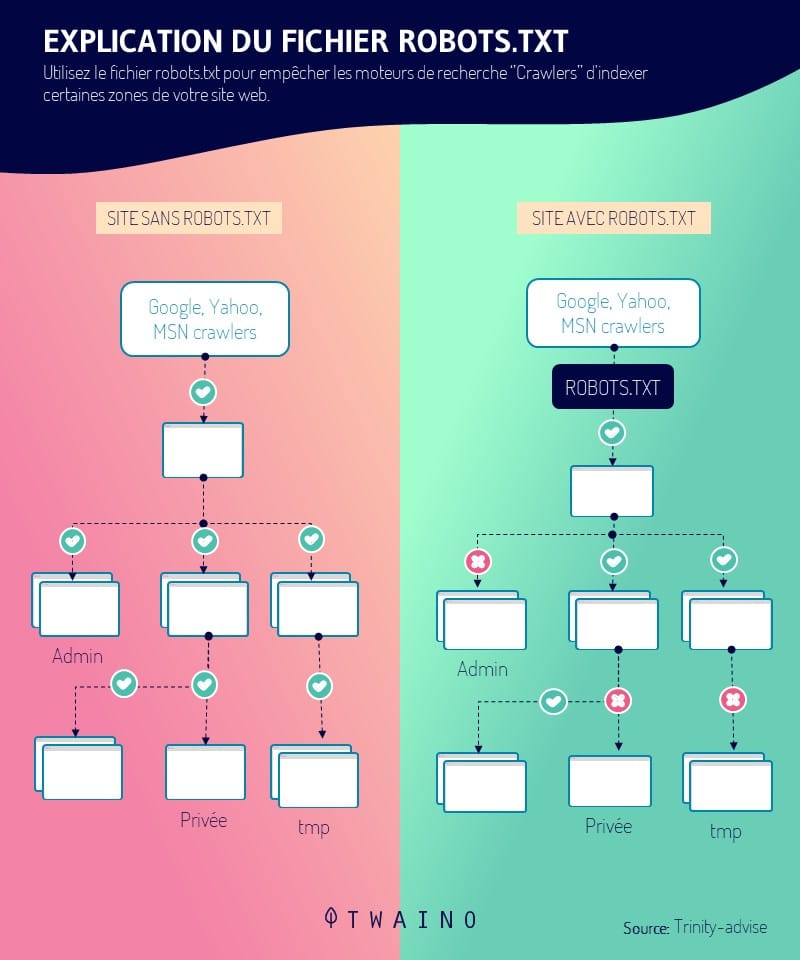 Fonction du fichier robots txt