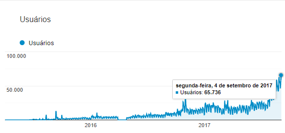 acessos no blog