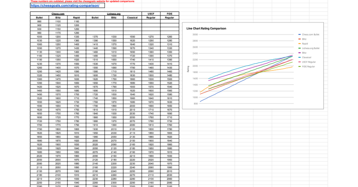 Chess Rating Comparison 2016 Google Sheets