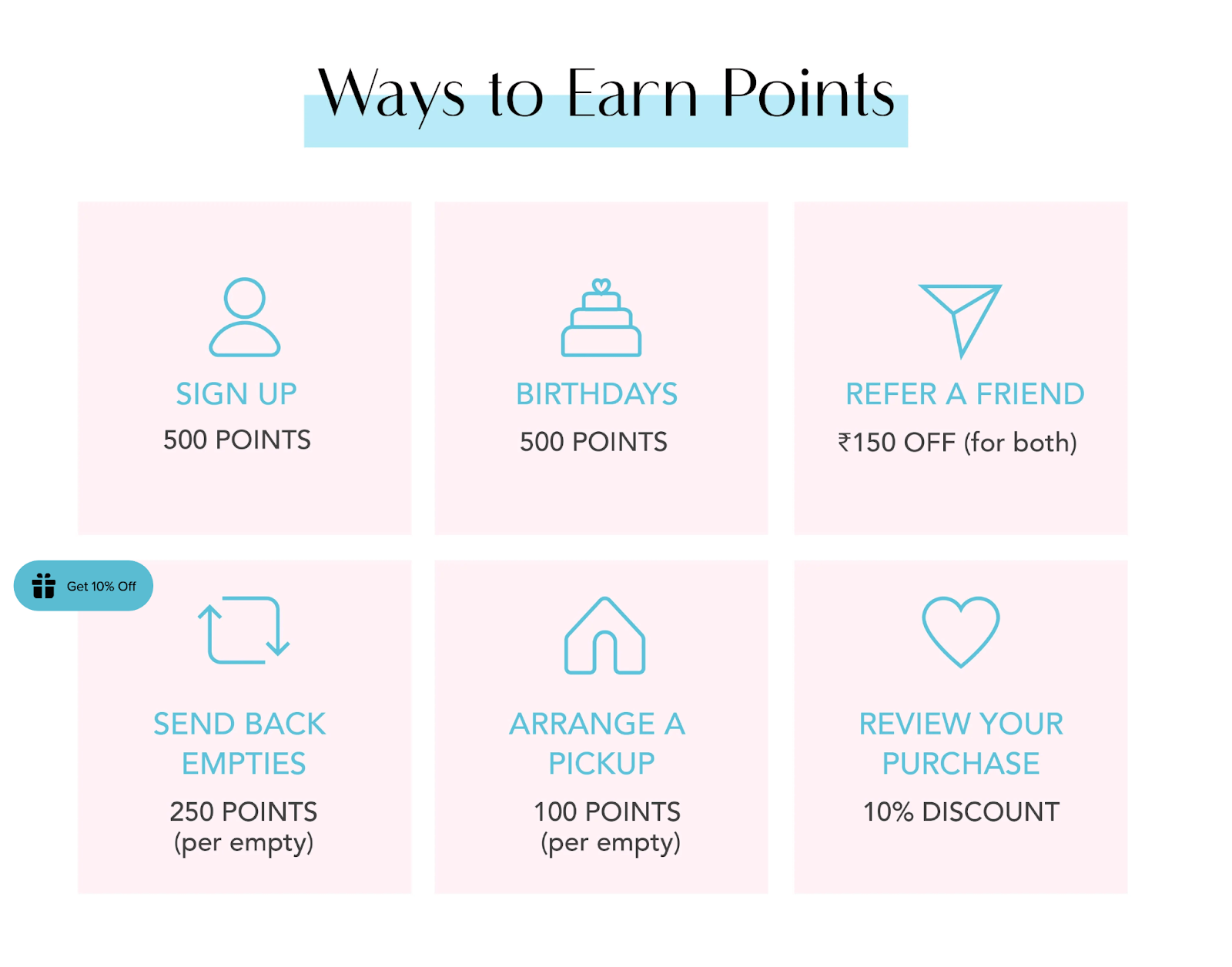 Top 10 Loyalty Programs 2022–A screenshot from Sublime Life’s rewards program explainer page showing the different ways to earn points. There are 6 pink boxes with blue icons and text in each of them explaining the different points earning actions and their values. They are: a person icon for ‘Sign Up. 500 points’, a cake icon for ‘Birthdays. 500 points’, a paper airplane icon for ‘Refer a friend. ₹150 off (for both)’, a recycling arrow icon for ‘Send back empties. 250 points (per empty)’, a house icon for ‘Arrange a pickup. 100 points (per empty)’, and a heart icon for ‘Review your purchase. 10% discount.’ 