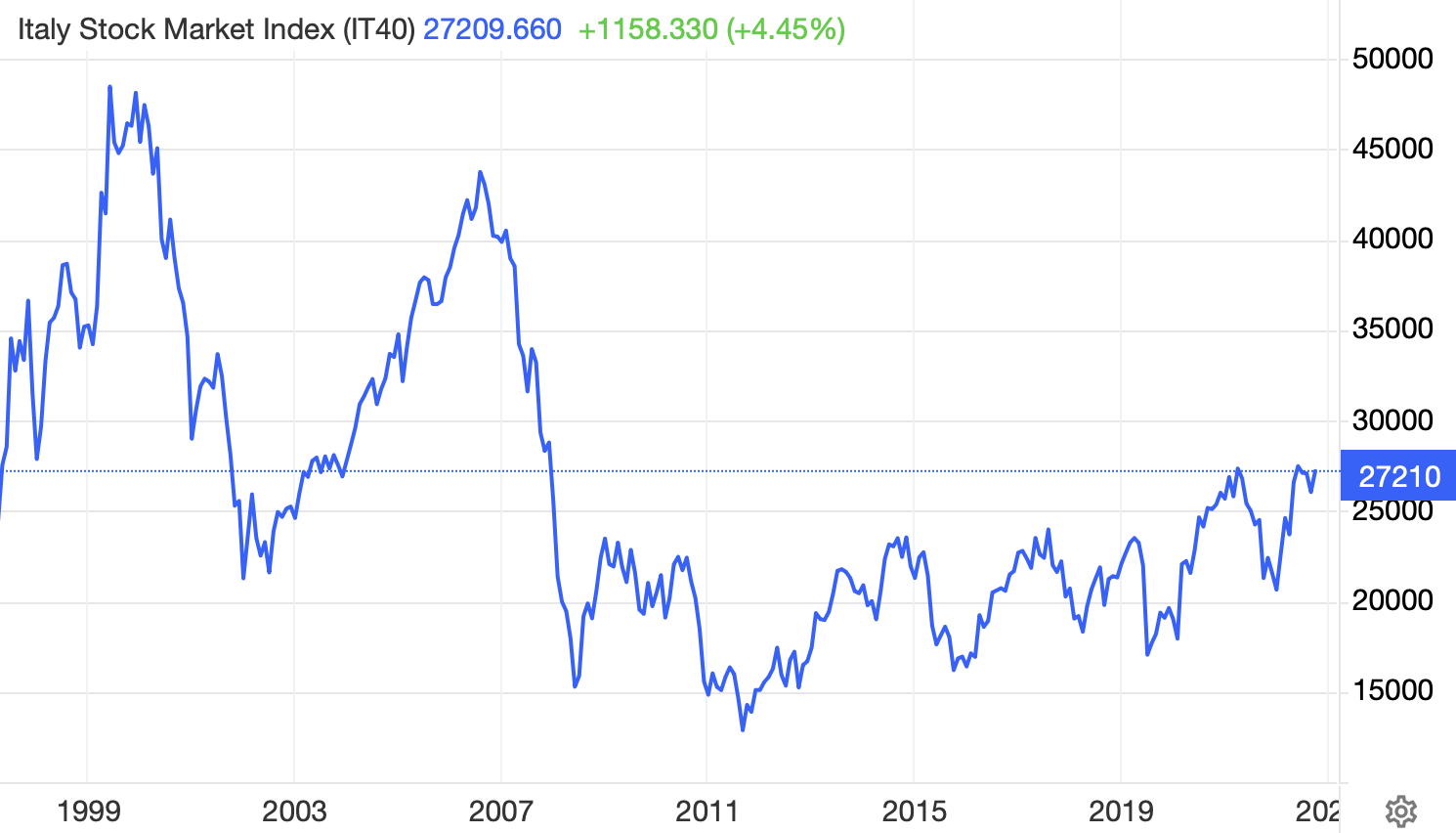 Italian Stock Market Seasonal Trading Strategy