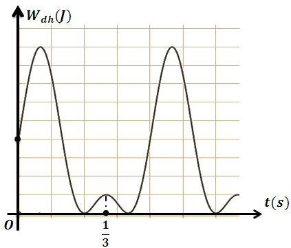 Một con lắc lò xo thẳng đứng đầu trên cố định, đầu dưới treo vật có khối lượng 100 g. Chọn trục Ox có gốc O tại vị trí cân bằng, chiều dương hướng xuống dưới. Cho con lắc đó dao động điều hòa theo phương thẳng đứng thì thu được đồ thị theo thời gian của thế năng đàn hồi như hình vẽ. Lấy g = π2 m/s2 = 10 m/s2. Vật dao động điều hòa với phương trình