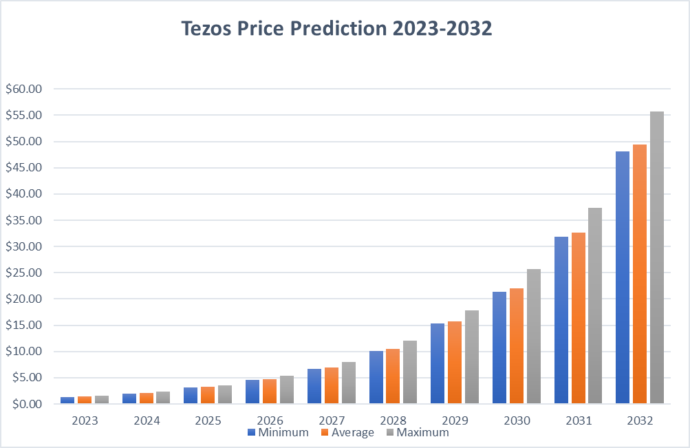 Tezos Price Prediction 2023-2032: How High can XTZ Rise? 8