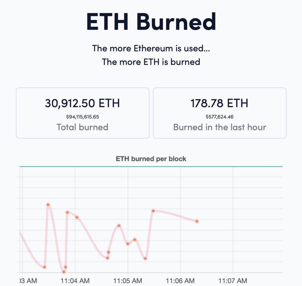 以太坊｜已燒毀近1億美元ETH！在Coinbase，交易量首超BTC；NYDIG、富達：機構興趣大增|Anson Tang-圖片3