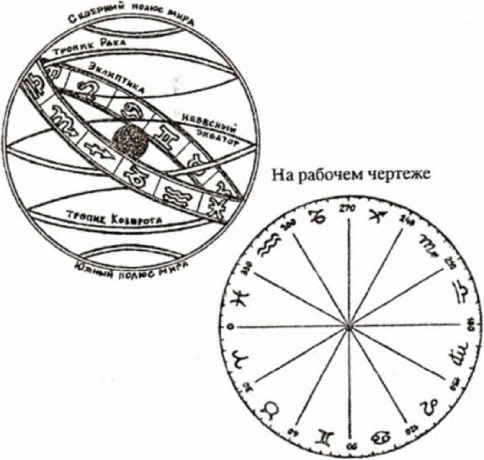 Небесная сфера созвездий. Движение солнца по зодиакальному кругу. Эклиптика Зодиакальный круг. Эклиптика схема. Схема движения солнца по эклиптике.