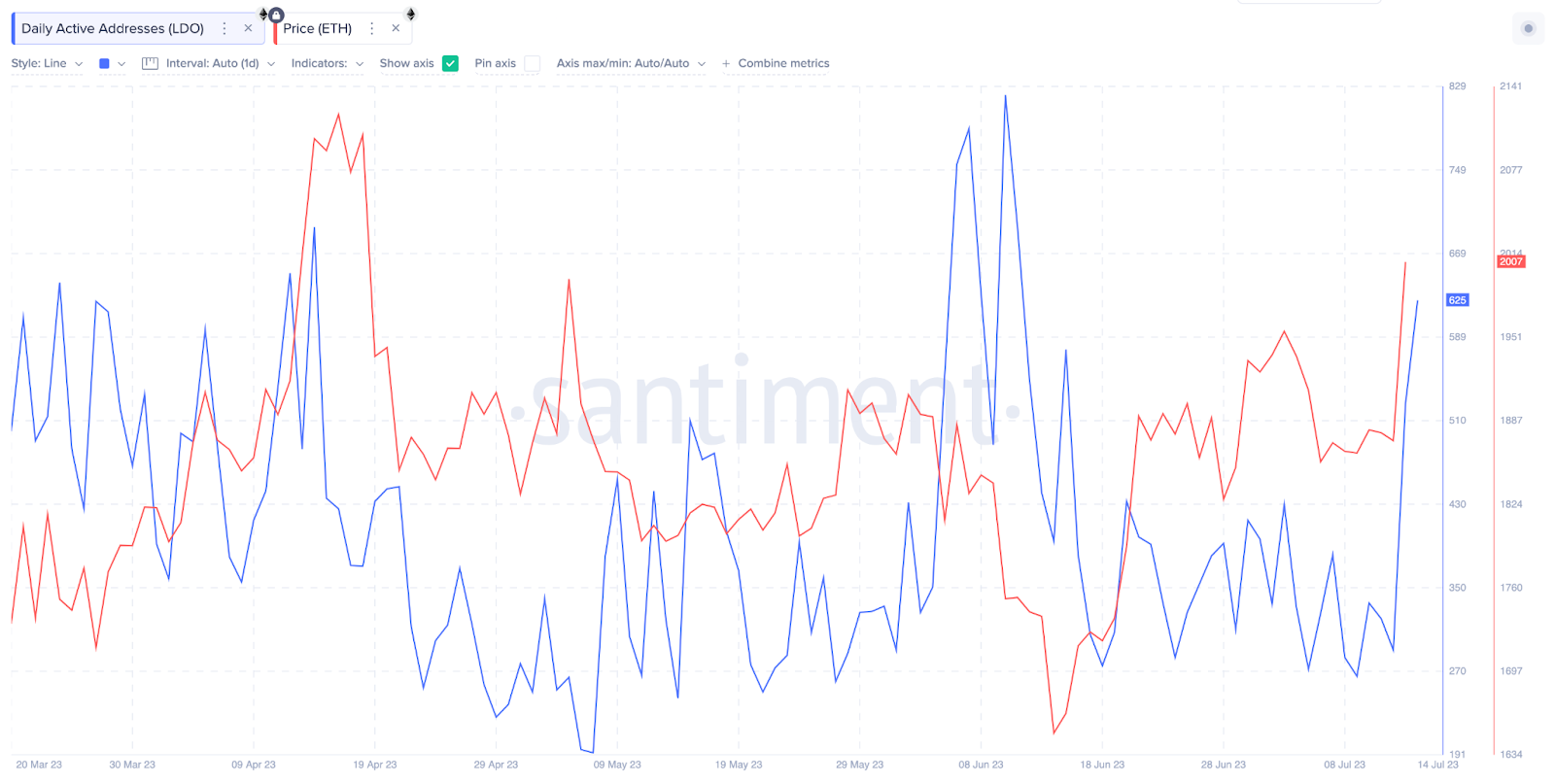 Ethereum (ETH) Stakeholders React |  ETH price vs LidoDAO network activity, July 2023 