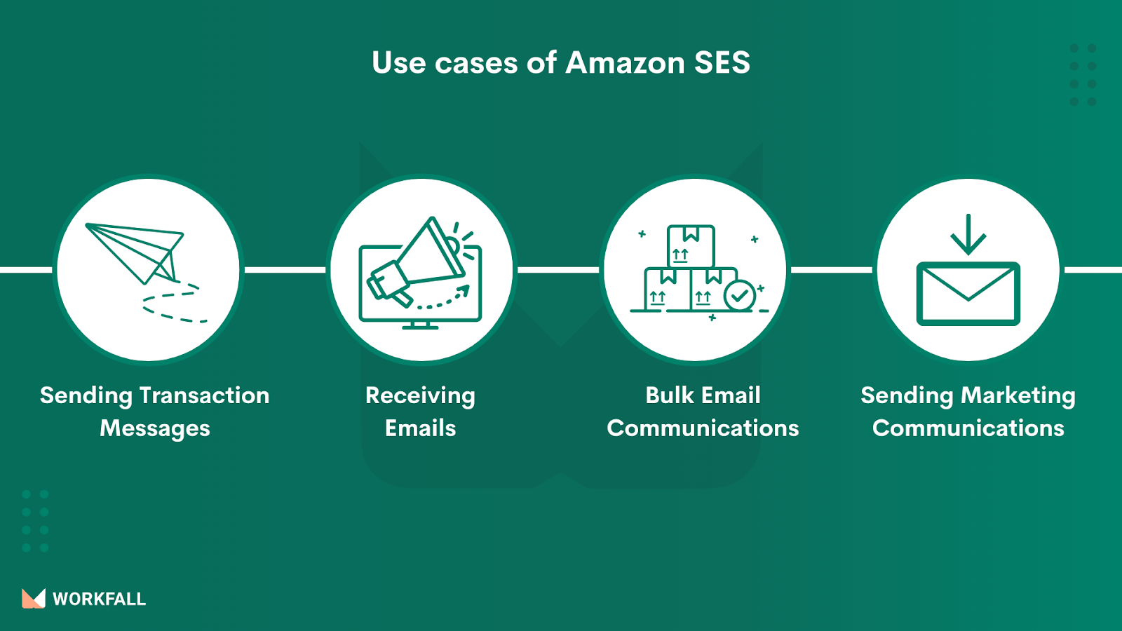 Use Cases of Amazon Simple Email Service (SES)