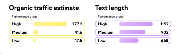 best content length for organic growth