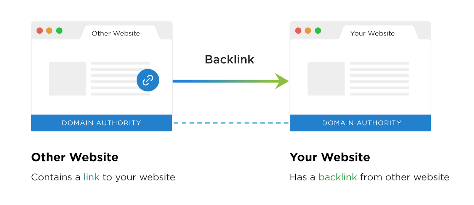 An infographic showing the process of backlinking from an external website.