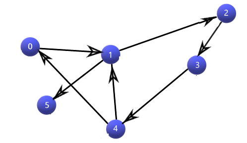 Detect A Cycle in Directed Graph using DFS - Tutorial