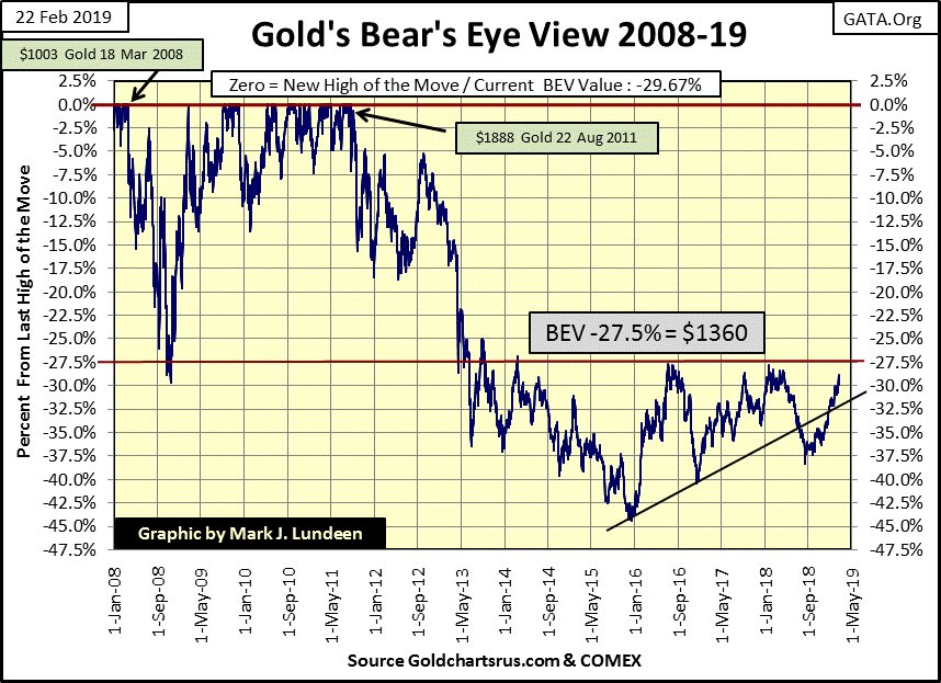 C:\Users\Owner\Documents\Financial Data Excel\Bear Market Race\Long Term Market Trends\Wk 589\Chart #7   Gold BEV 2008-19.gif