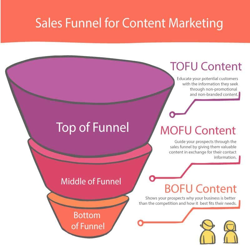 What Is Bottom of Funnel Sales Content and How to Create it to Boost  Conversions - Scoop.it Blog