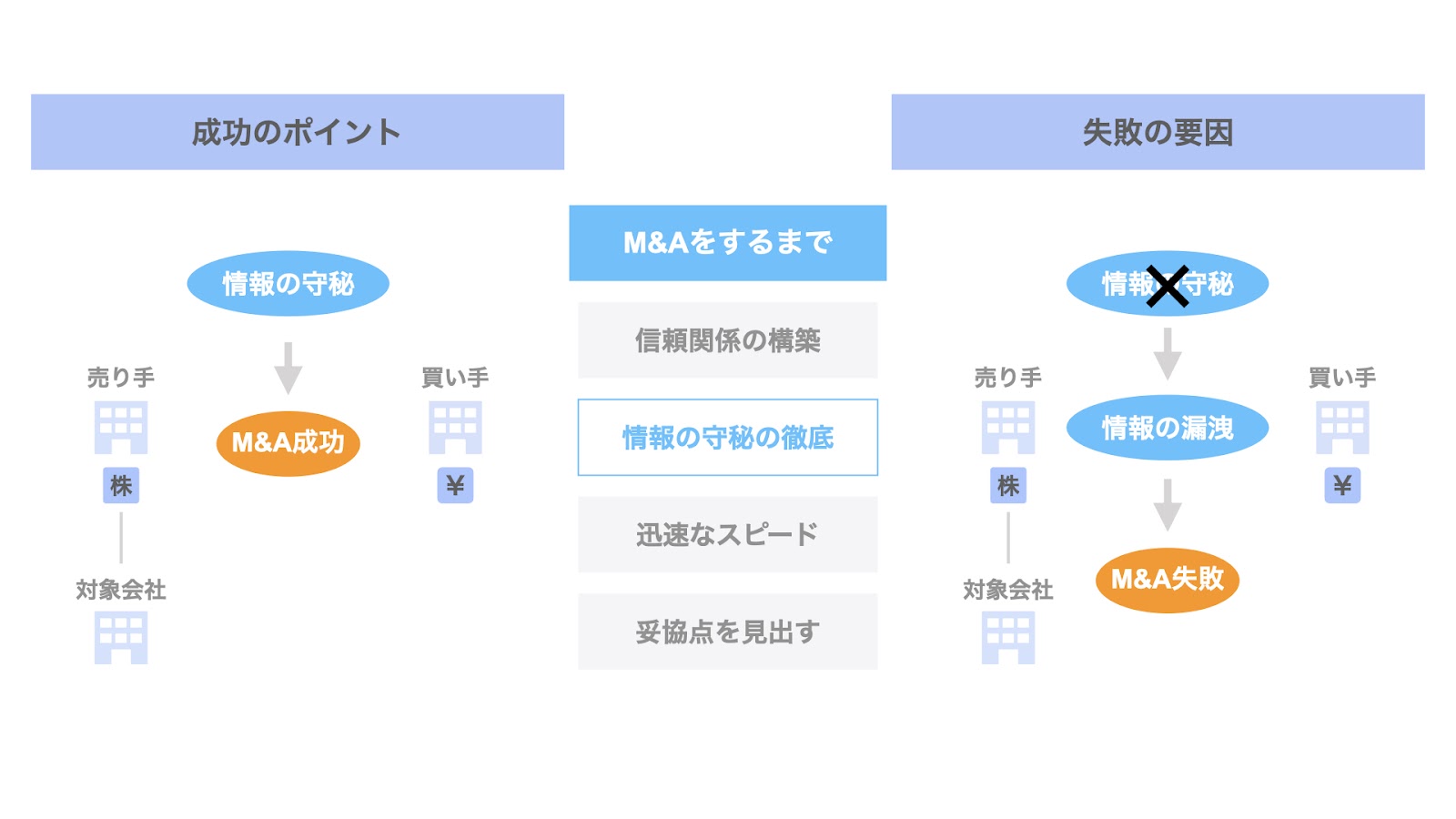 M&Aするまでの成功ポイント② 情報の守秘の徹底