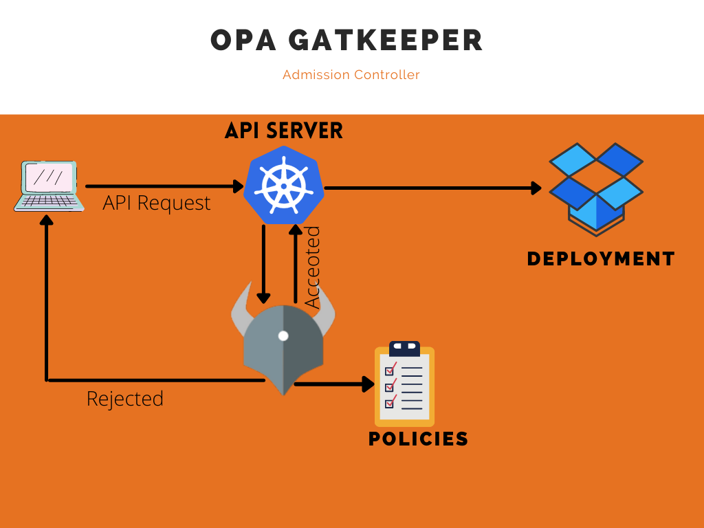 Restrict Namespace and Pod Selectors - OPA Gatekeeper NetworkPolicy  Guardrail (Part 6)