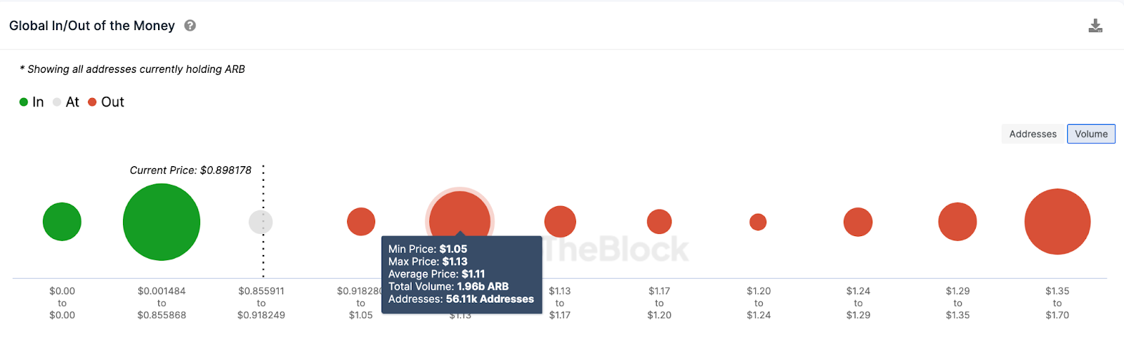 Arbitrum (ARB) Price Prediction GIOM data Source: IntoTheBlock