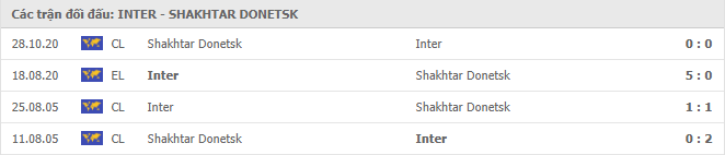 Thành tích đối đầu của Inter Milan vs Shakhtar Donetsk 