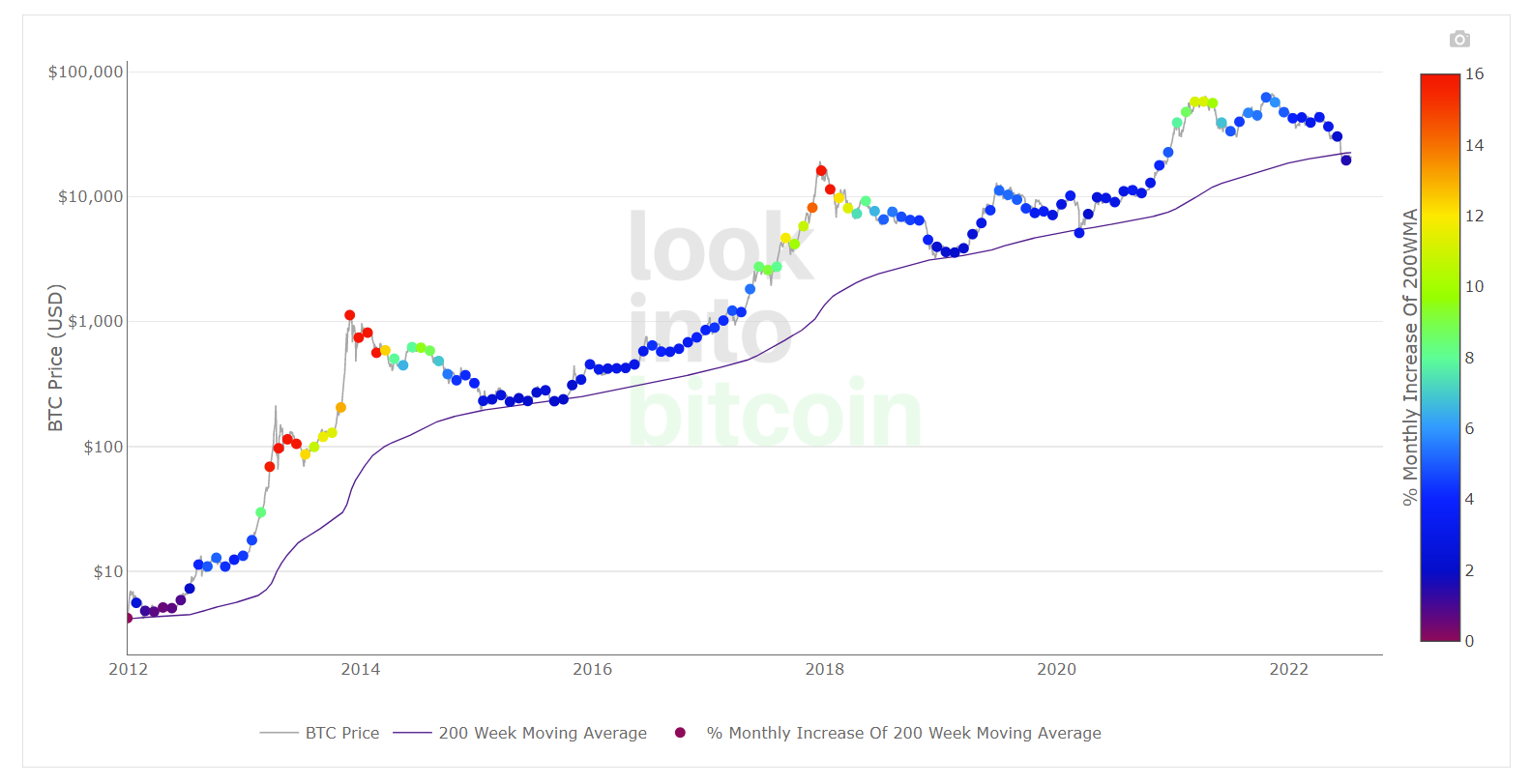 200-week moving average heatmap.
