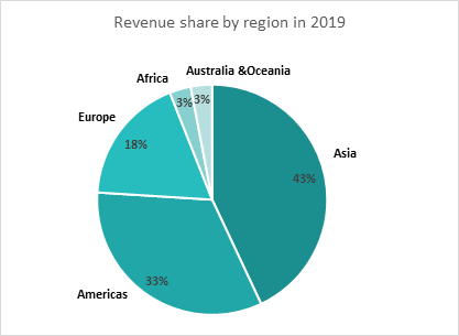 Market revenue share by region