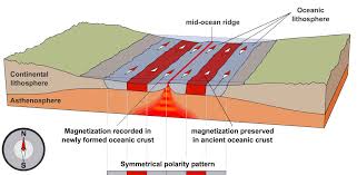 Resultado de imagen de teoria de la expansion del fondo oceanico