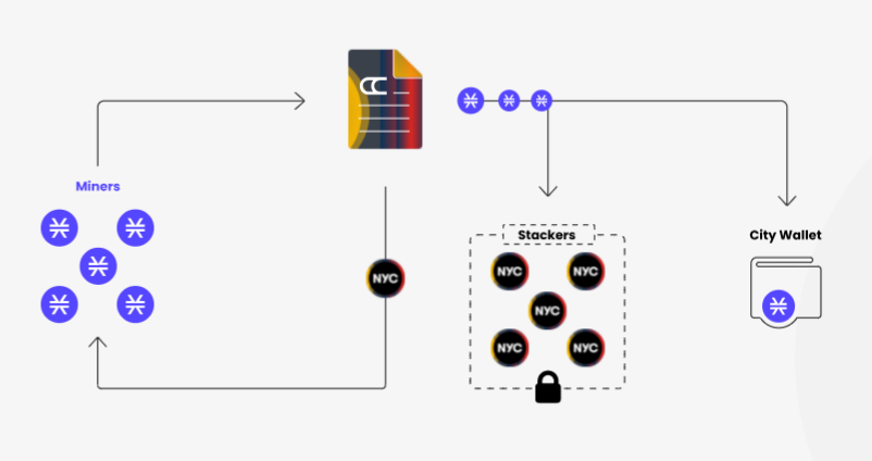 Image taken from Stacks Protocol website that explains how the Stacks Protocol is used in the creation of NYCCoin.