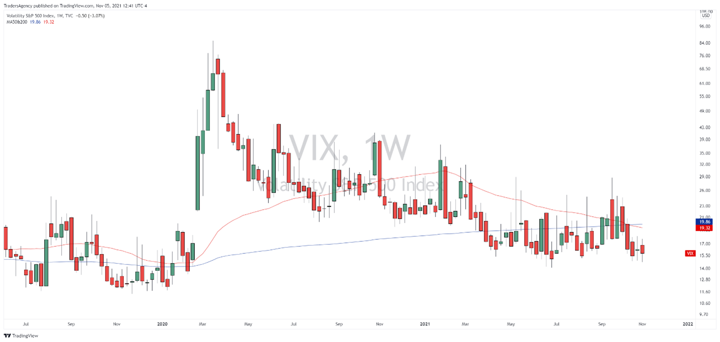 Weekly Chart of S&P 500 Volatility Index (VIX)