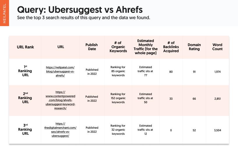 Table showing the types of evergreen content for the query "ubersuggest vs ahrefs" and the data that was found.