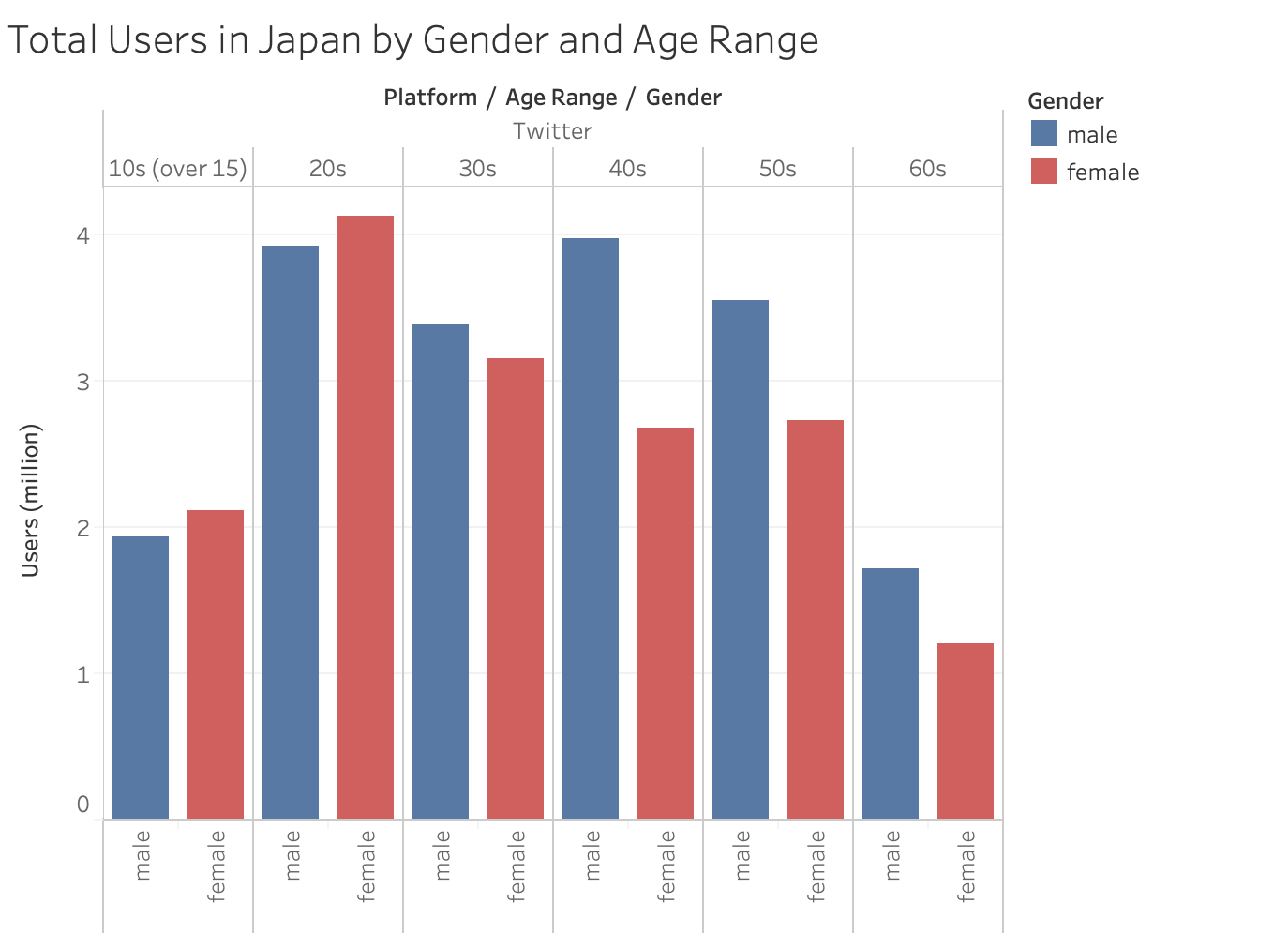 total users in japan by genders and age in Twitter