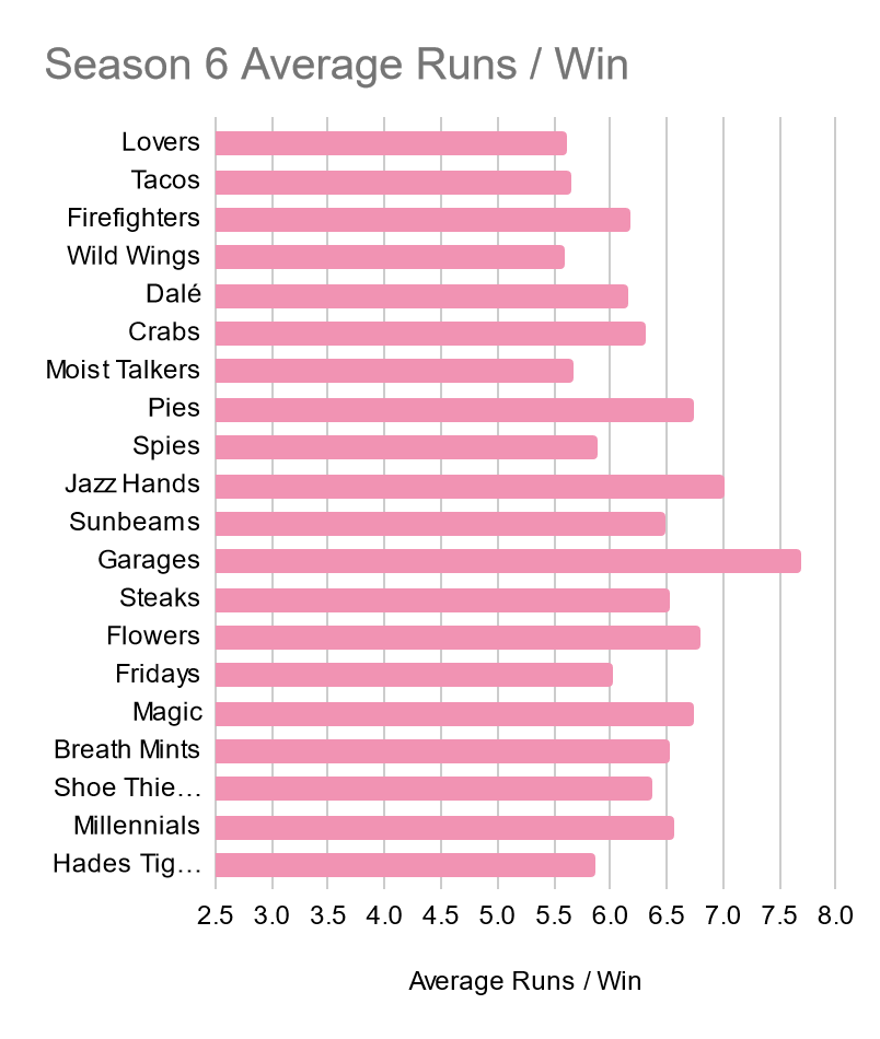 [Alt: A bar chart showing each Season 6 Team’s Average Runs Scored per Win. The Lovers, the Unlimited Tacos, and the Mexico City Wild Wings are all right above 5.5, at the lowest end. In stark contrast, the Seattle Garages are well above 7.5]