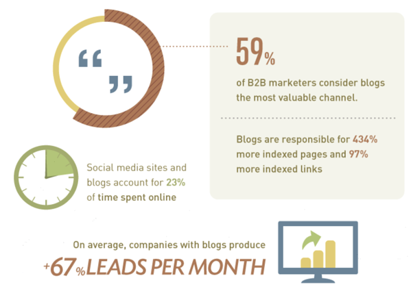 Data contoh inbound marketing menggunakan blog
