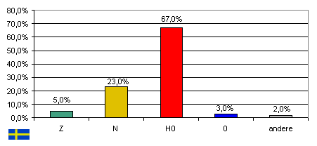 Spuren in Schweden