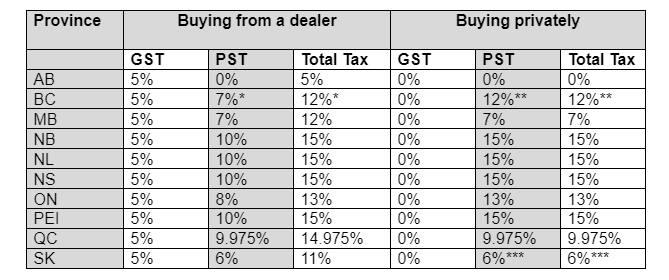 Used Car Sales Tax: Dealership vs Private Sale
