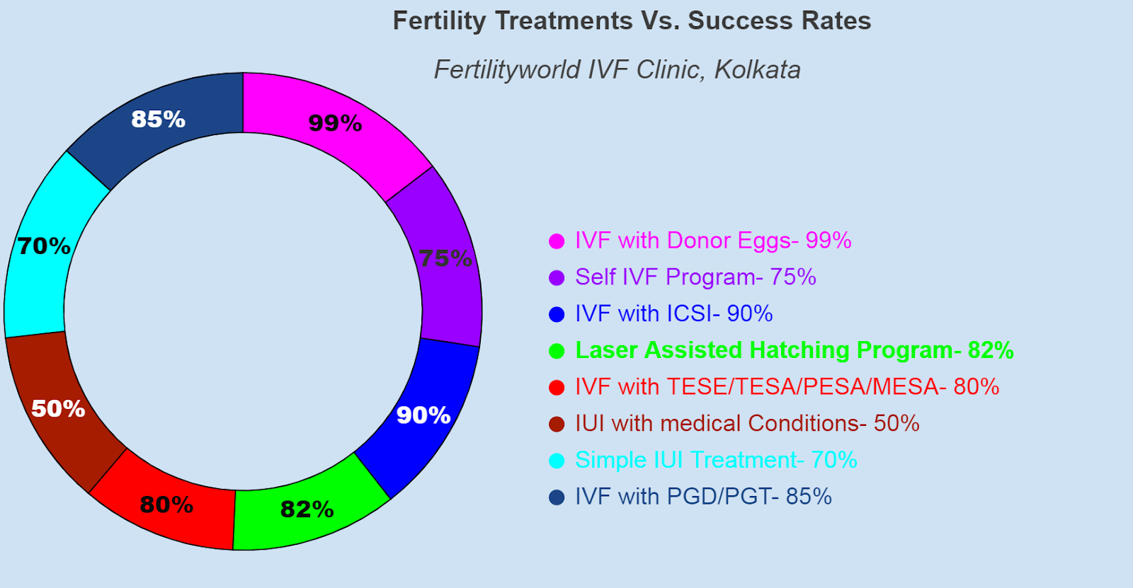 Which IVF clinic has the highest success rate in Kolkata