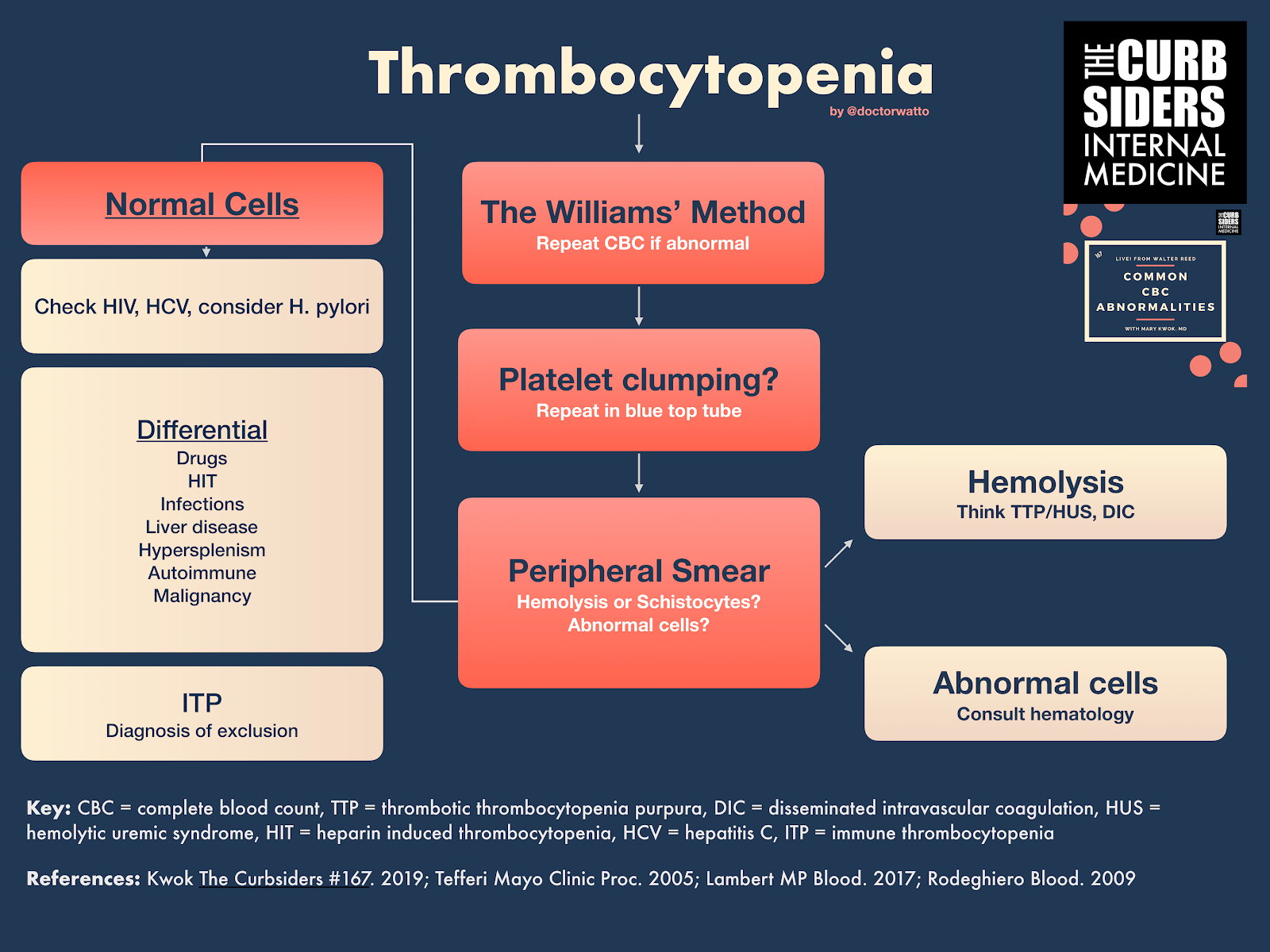 thrombocytopenia curbsiders abnormalities kwok distilled heparin