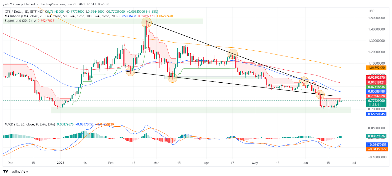 Tezos Coin Price Analysis: Will XTZ Price Continue Downward?