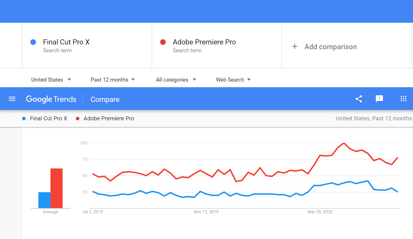 Adobe Premiere Pro vs. Apple Final Cut Pro X