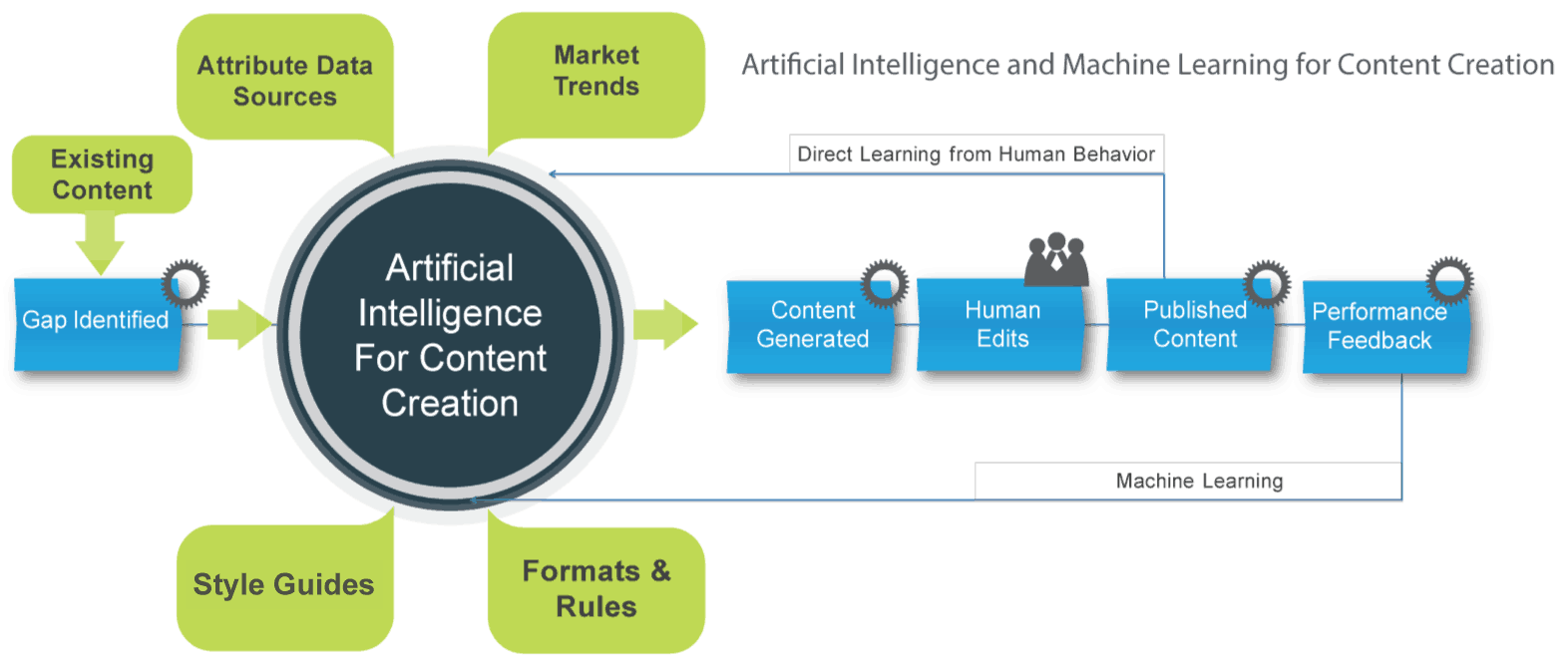 AI marketing and machine learning for content curation.