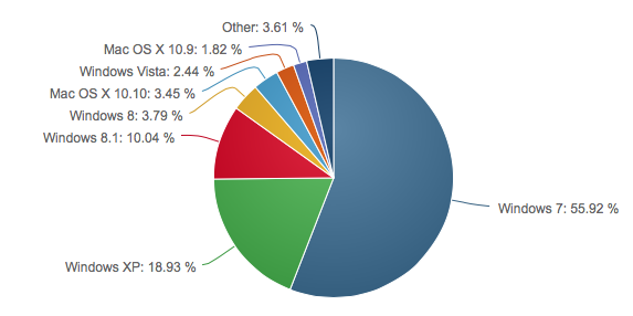 Resultado de imagen para graficas de sistemas operaativos mas usadas en pc