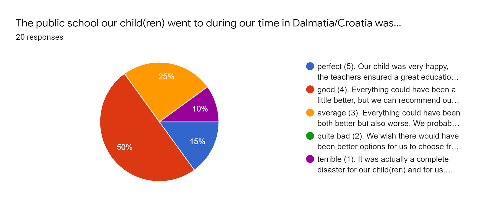 Forms response chart. Question title: The public school our child(ren) went to during our time in Dalmatia/Croatia was.... Number of responses: 20 responses.