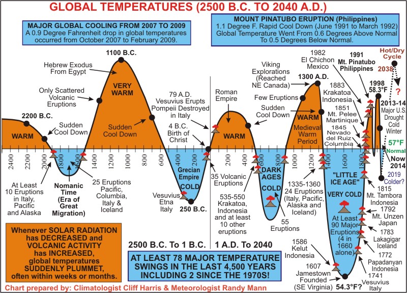 Harris-Mann_Historic_Temp_Chart.jpg