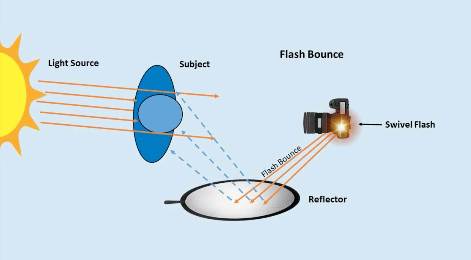 diagram about photography lighitng