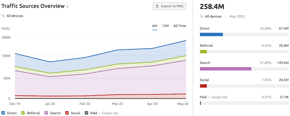 Medium.com traffic sources graph from SEMrush