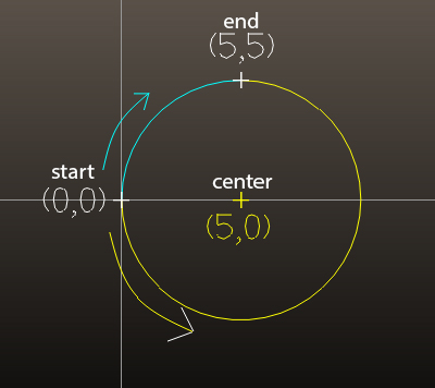 The beginning image of circle radius 5