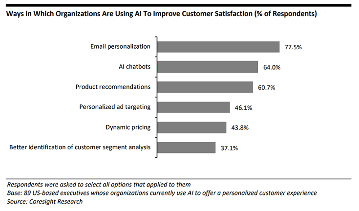 How organizations use AI to improve customer satisfaction