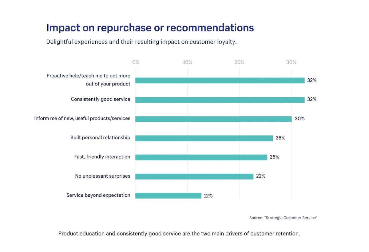 Impact of customer service eCommerce